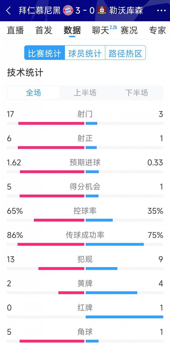  拜仁3-0勝勒沃庫森，全場數(shù)據(jù)碾壓，射門17比3，射正6比1。