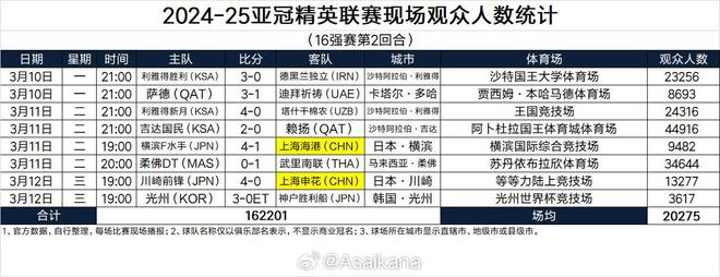  亞冠1/8決賽次回合，吉達國民主場觀眾達44916人。