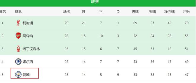  申花缺阿馬杜，亞冠慘敗陣痛期；曼城失羅德里，痛感明顯。