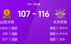  CBA：薩林杰、廖三寧得分高，北控勝山西。