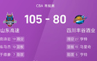  CBA戰(zhàn)報：高詩巖強(qiáng)勢，于德豪雙高，山東大勝四川。