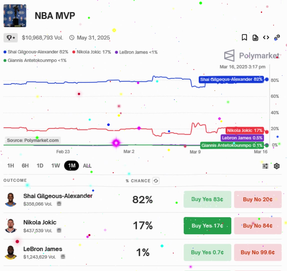  蓋棺定論？今日過后，亞歷山大MVP概率來到82%，詹姆斯0.5%