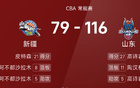  CBA戰(zhàn)報：高詩巖強(qiáng)勢，山東大勝新疆