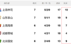  中超前5名申花丟球多，海港防守倒數(shù)第二佳。