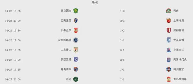  中超排名：申花連勝居首，泰山連敗第五。