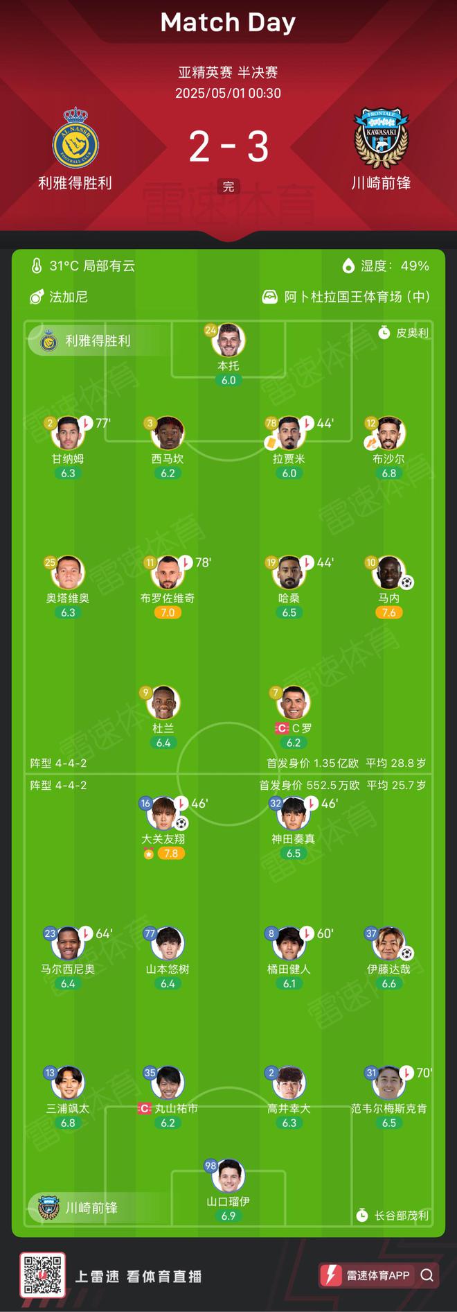  川崎前鋒爆冷淘汰利雅得勝利，亞冠決賽首秀，身價差距20倍！